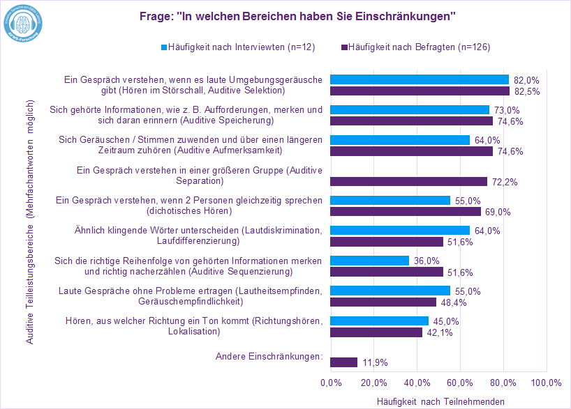 Hören und Kommunizieren Leben mit AVWS